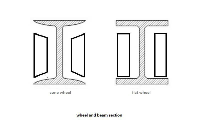 wheel and beam section